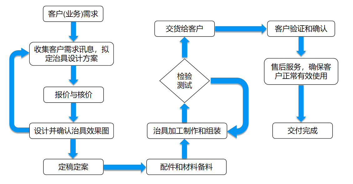 服务流程